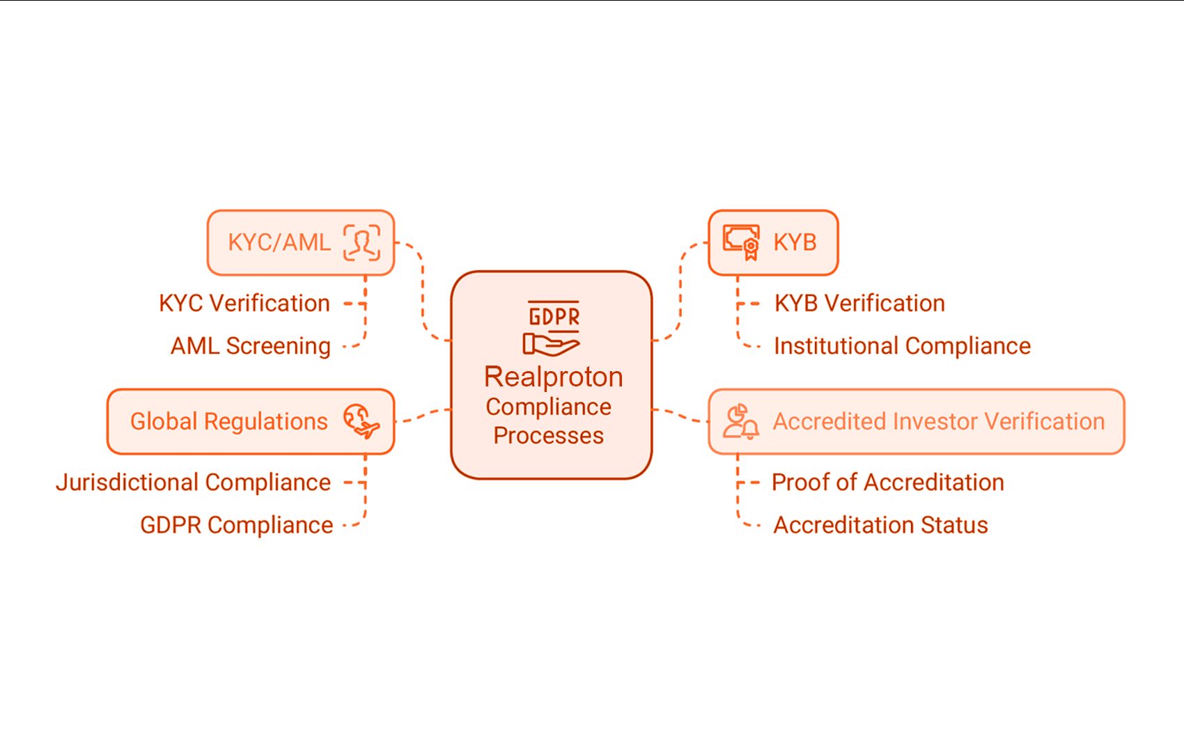 KYC/AML Process