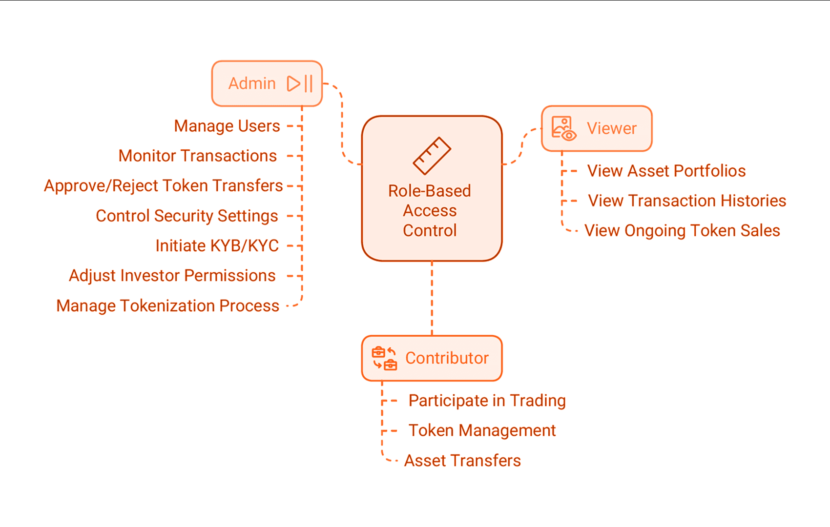 Role-Based Access