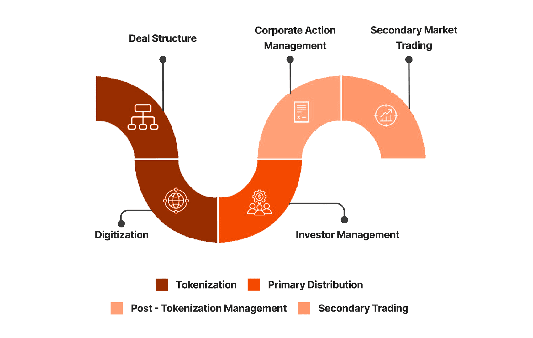 lifecycle of a tokenized security