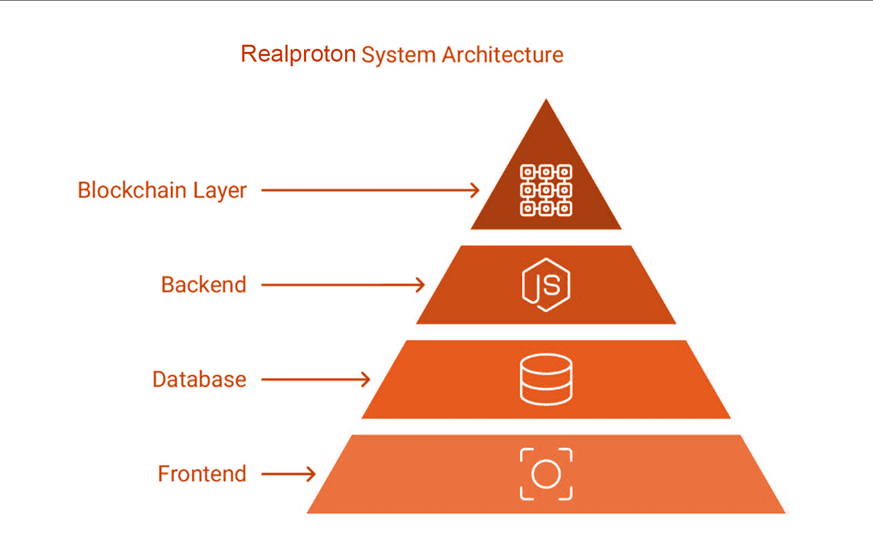 component overview