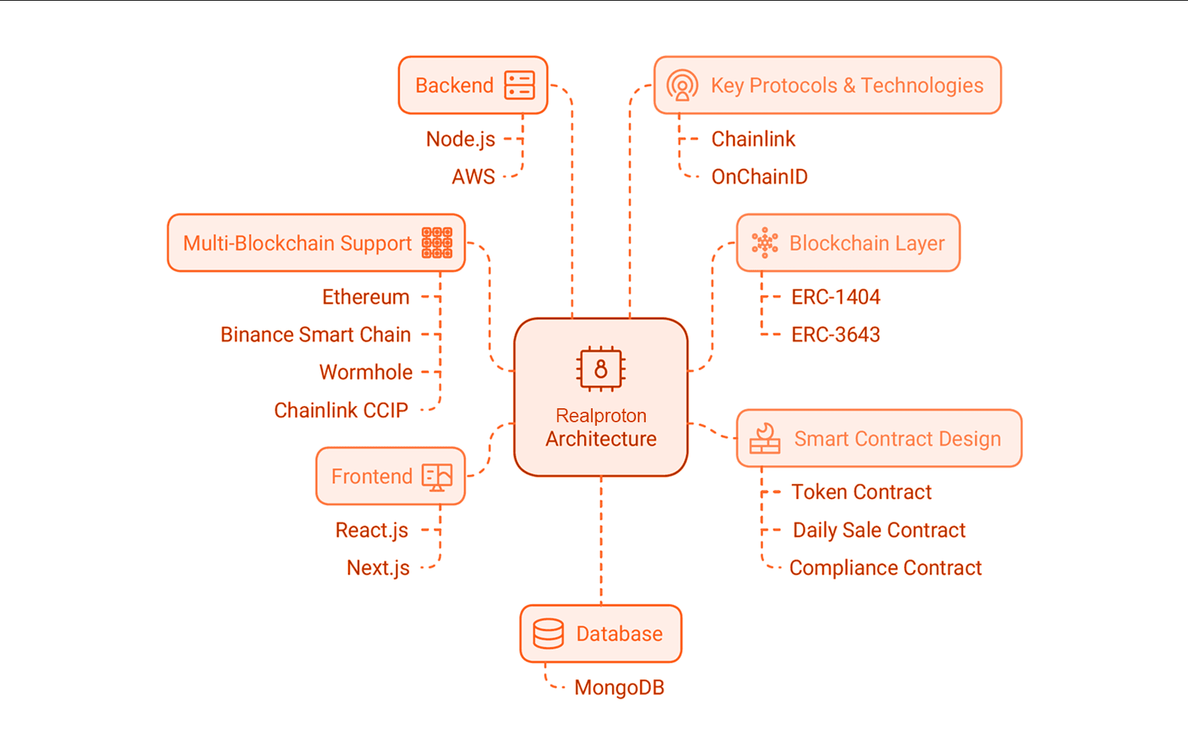 security architecture
