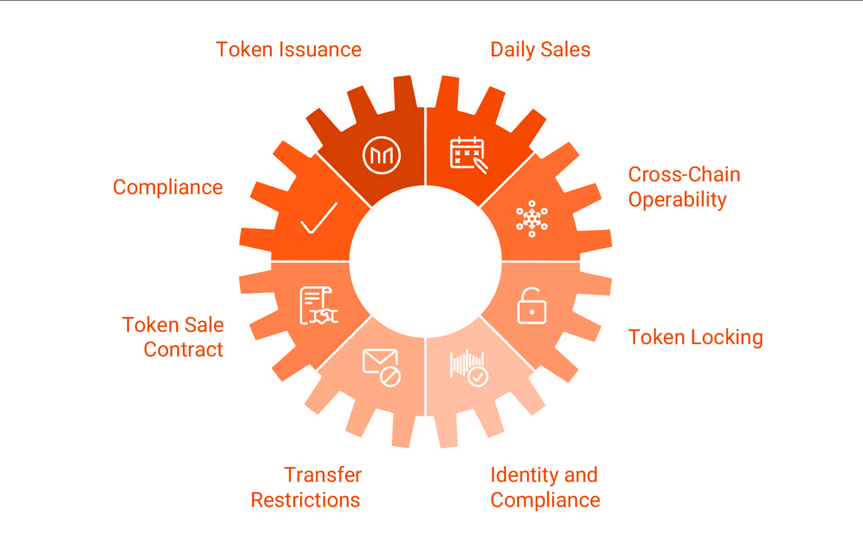 overview of smart contracts