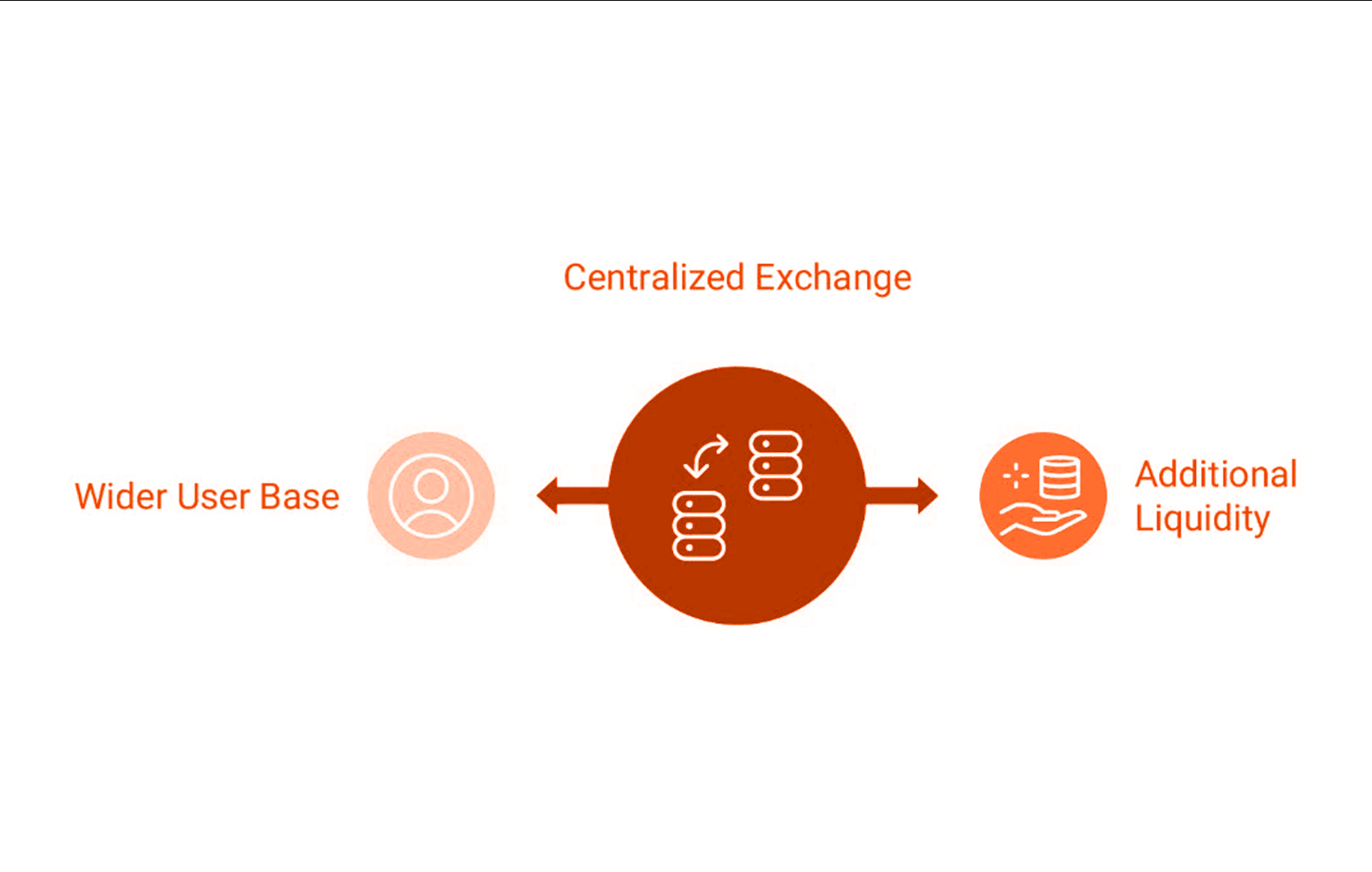 centralized exchange integration