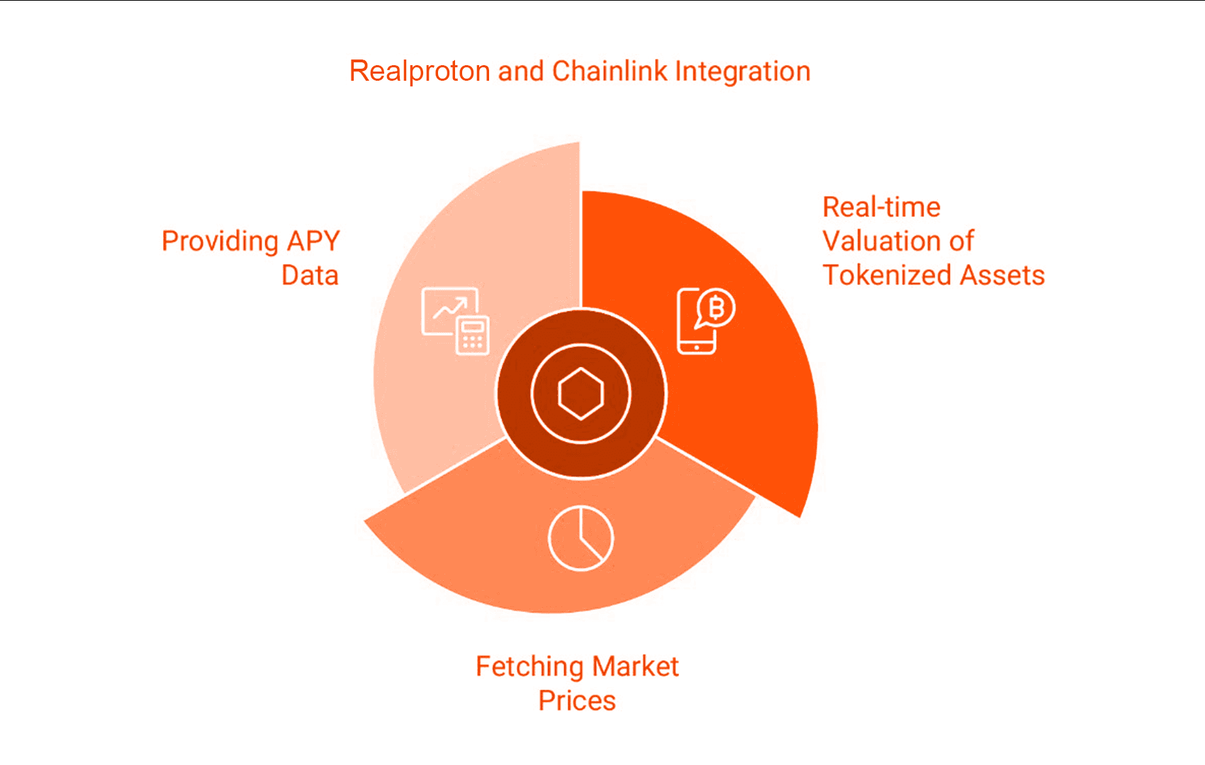 oracle integration with chainlink